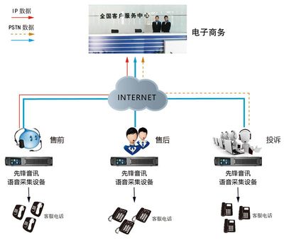 電子商務(wù)云通訊數(shù)據(jù)解決方案 提升互聯(lián)網(wǎng)數(shù)據(jù)服務(wù)效率與價值